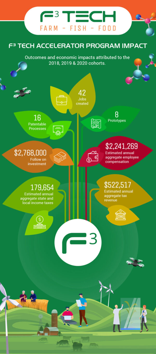 F3-Tech-Accelerator-Program-Impact-infographic-draft